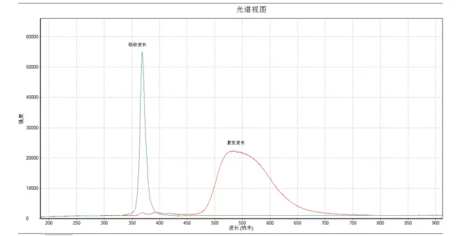 Ink fluorescence spectrum