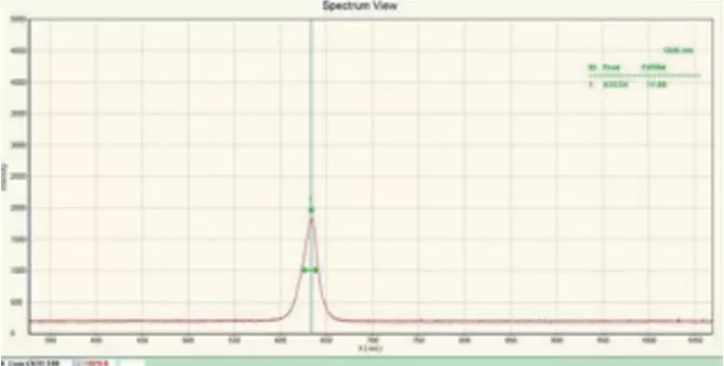 Measurement of basic optical properties such as LED bandwidth and central wavelength