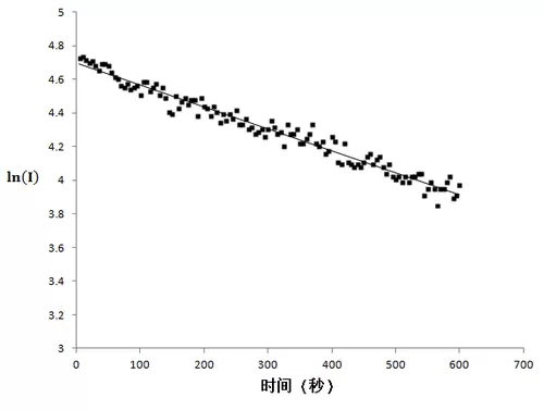 Experiments and Sample Data