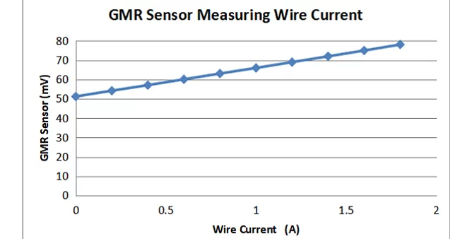 Measure electric current in a wire with a GMR sensor.