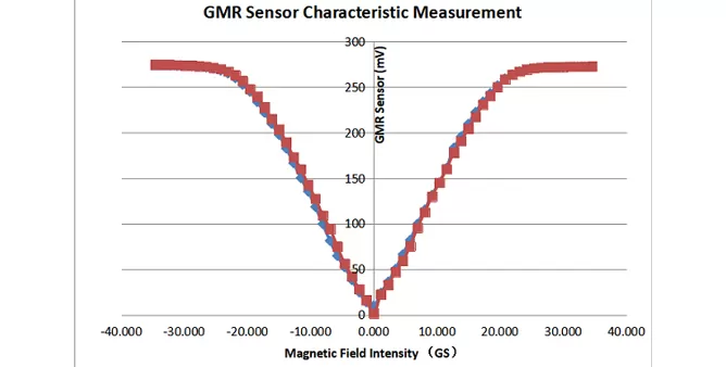 Measure the magnetoelectric conversion characteristics of a GMR analog sensor