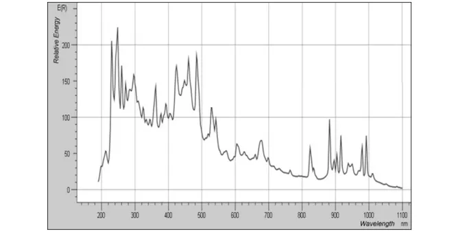 Measure the spectral range of 200-1100nm with the spectrophotometer