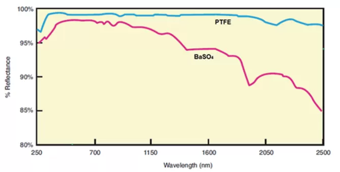 Reflectance of PTFE