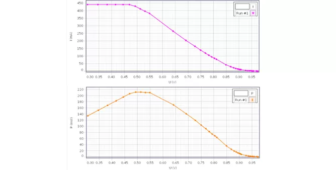Solar Cell Output Characteristics: I-V and P-V Curves