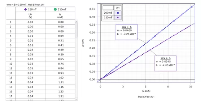 Measure the functional relationship between Hall voltage and Hall current